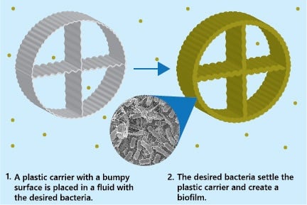 Containerized modular MBBR plants allow bacteria to form colonies called biofilms on carriers.