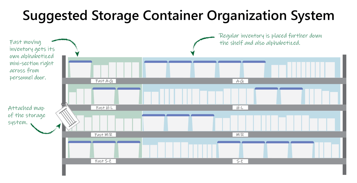 Diagram of suggested ISO storage container organization system.