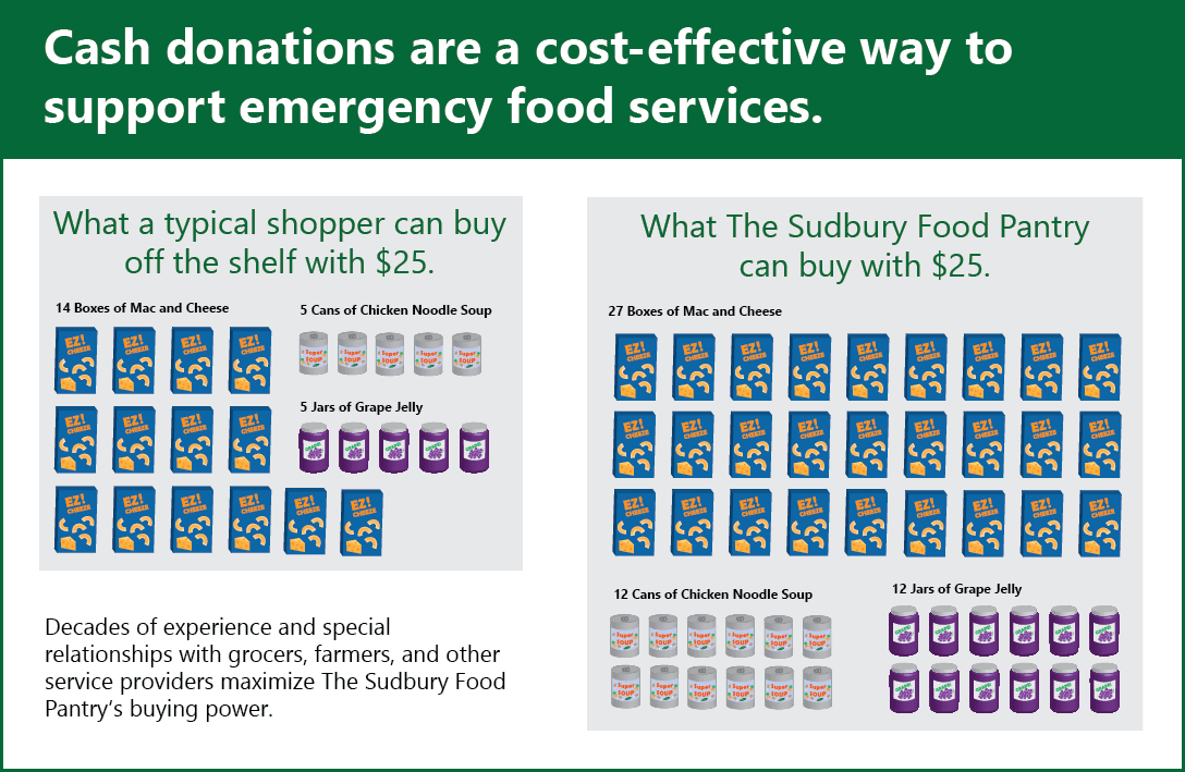 The Sudbury Community Food Pantry Scales Up Its Services
