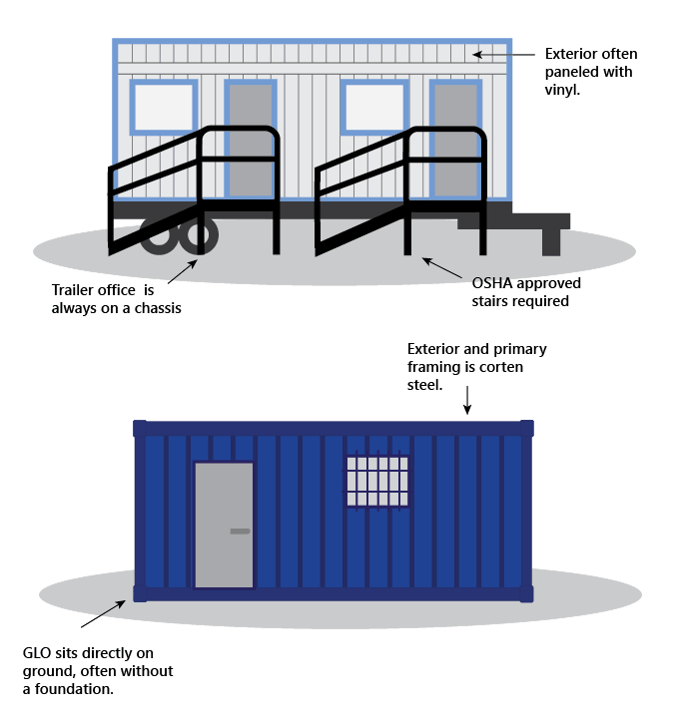 Diagram that describes the differences between ground level office trailers and shipping container-based offices