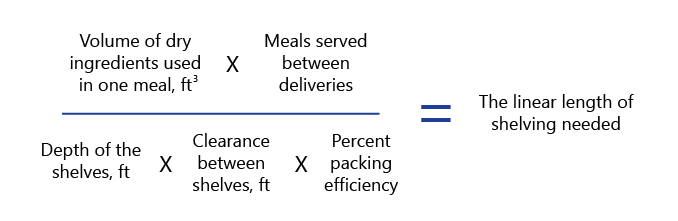 (vol of ingredient X meals) / (shelf depth x shelf clearance x % packing efficiency) = shelf length