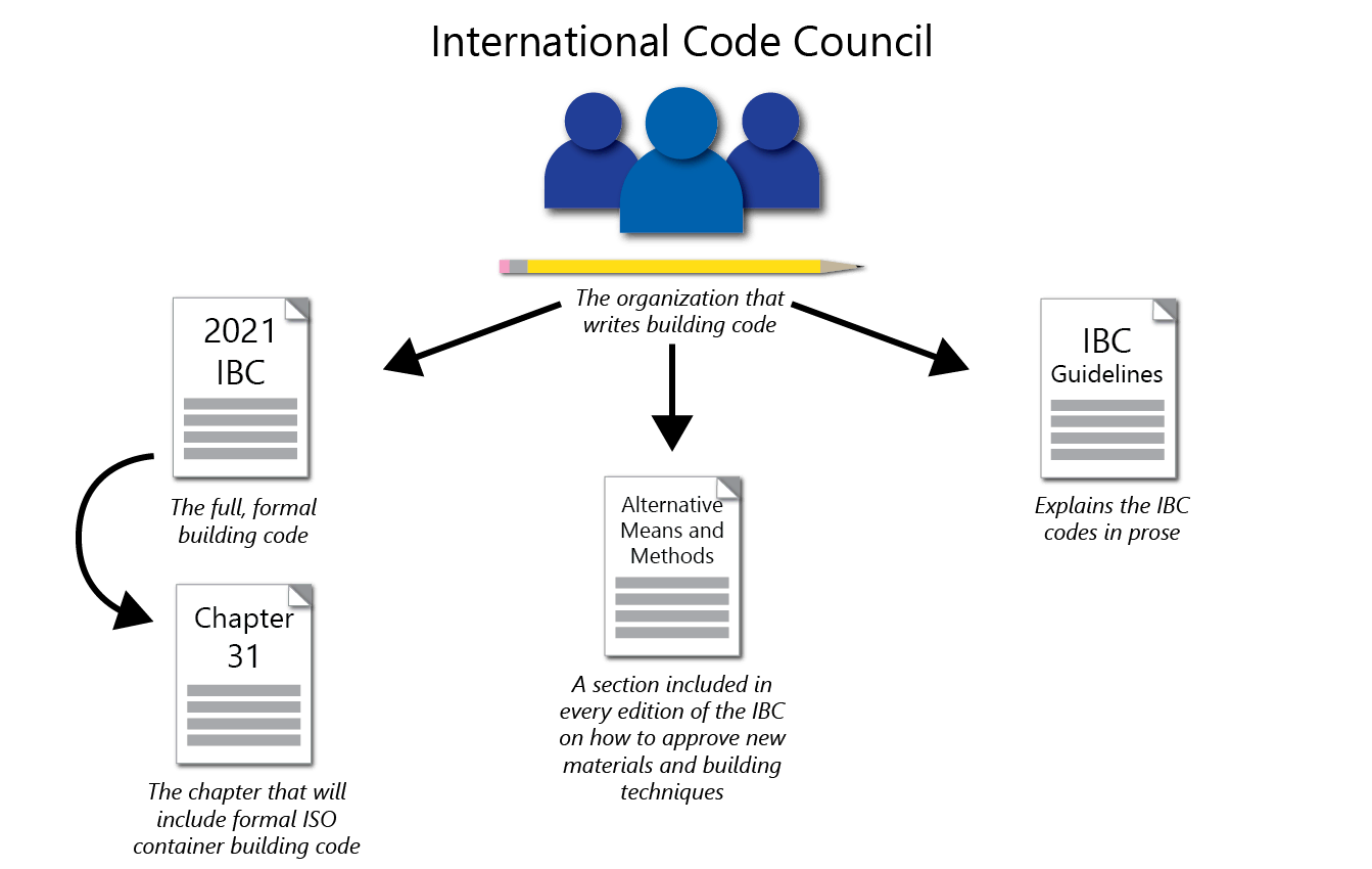 Diagram explaining ICC's relationship to IBC and building code for shipping containers