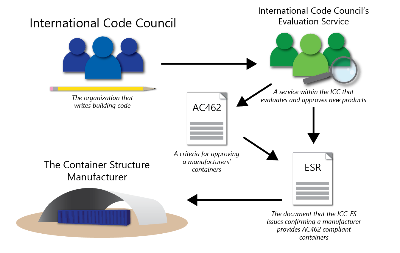 Diagram explaining AC462 and ESRs for ISO containers