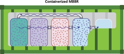 Modular MBR and MBBR Water Treatment Plants use Microbes for Good